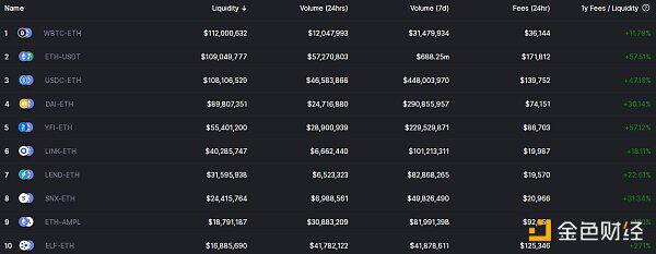 在uniswap反寿司交换的背后，一个新的交换正在兴起2