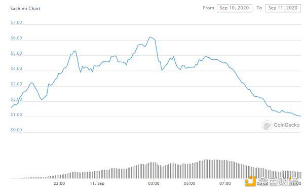 在uniswap反寿司交换的背后，一个新的交换正在兴起3