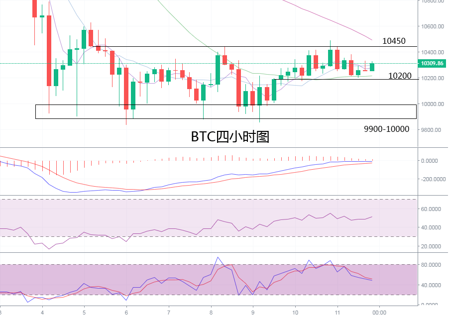 雷凯趋势：比特币调整已久，市场将很快发生变化1