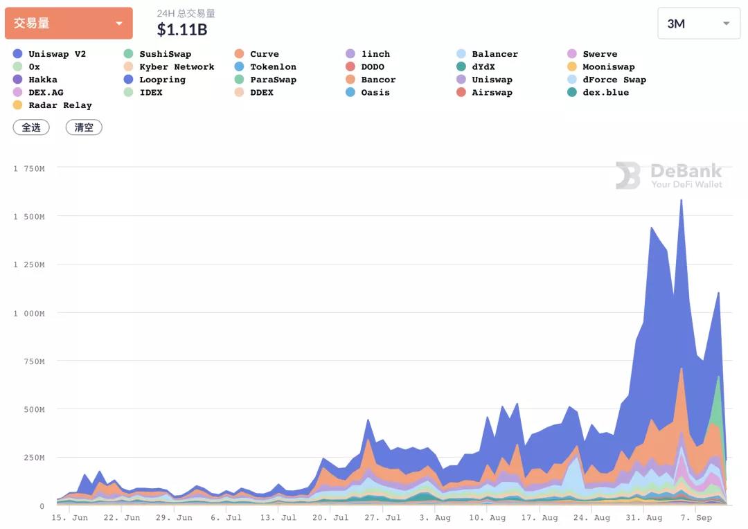 【分析师观察后市】2分决定BTC将进入DFI市场，成交量将回升