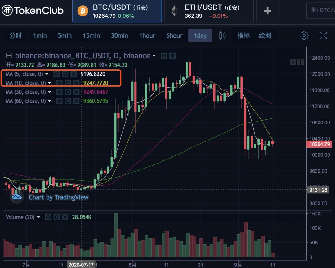 【分析师观察后市】2分决定BTC将进入DFI市场，成交量将回升1