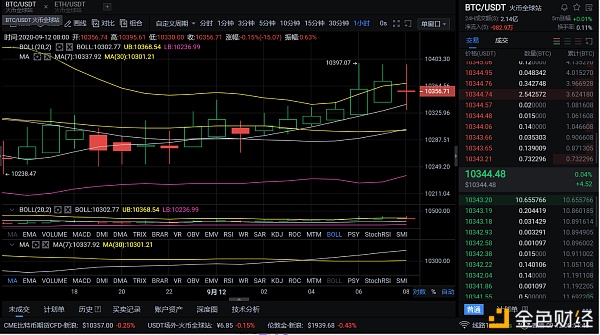 9/12早间BTC行情分析及策略 持续震荡 来回拉升 到底寓意何在？