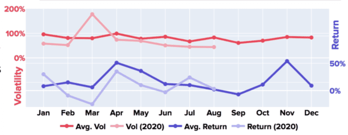 比特币与股票和黄金价格“脱钩”，63%的比特币一年内保持不变