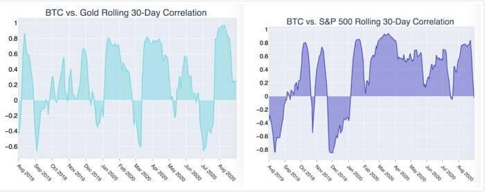 比特币与股票和黄金价格“脱钩”，63%的比特币一年内保持不变2