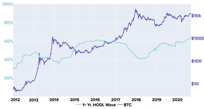 比特币与股票和黄金价格“脱钩”，63%的比特币一年内保持不变4