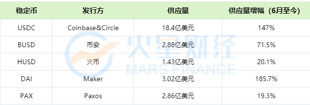 流动性挖掘热潮的背后：稳定的货币供应激增，erc-20代币与eth的市值差价创历史新高1