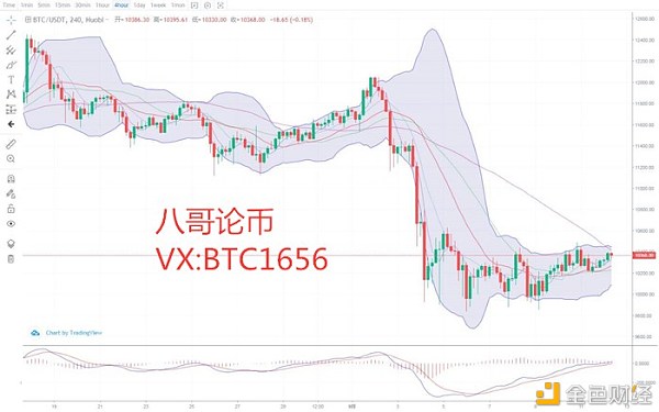 八哥论币：9.12比特币行情持续震荡  看准区间点位即可
