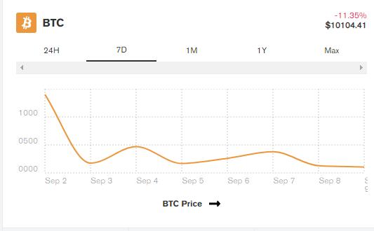比特币网络计算能力再创新高，比特币价格将何去何从？2