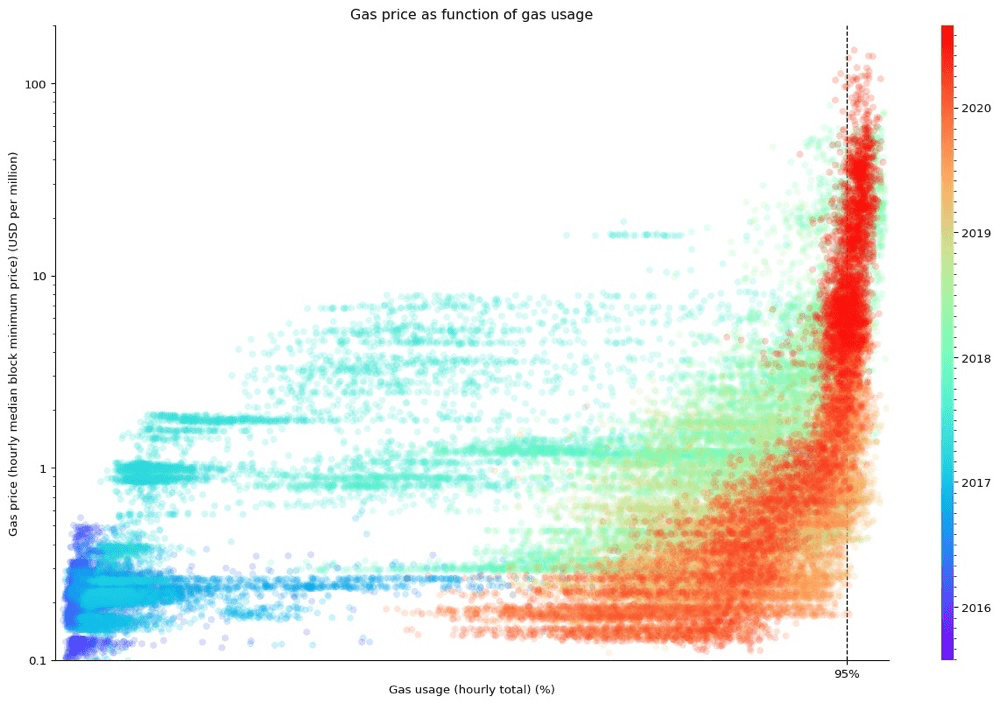 带您了解以太坊高昂的天然气费导致的区块链可伸缩性问题4