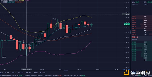 王伟就货币9-12日晚间eth市场如此震荡的局面分析，庄家到底在酝酿什么？