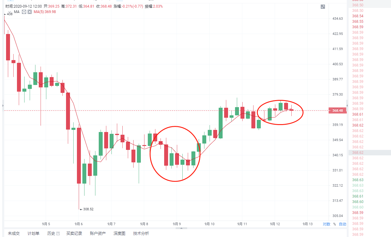 货币货币：9.12比特币投资