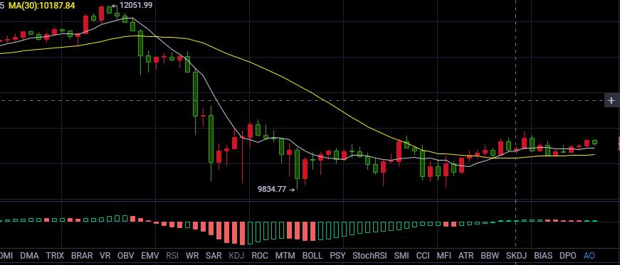 [分析师关注未来市场]比特币陷入多空之间。整个射程什么时候才能破！