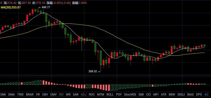 [分析师关注未来市场]比特币陷入多空之间。整个射程什么时候才能破！1