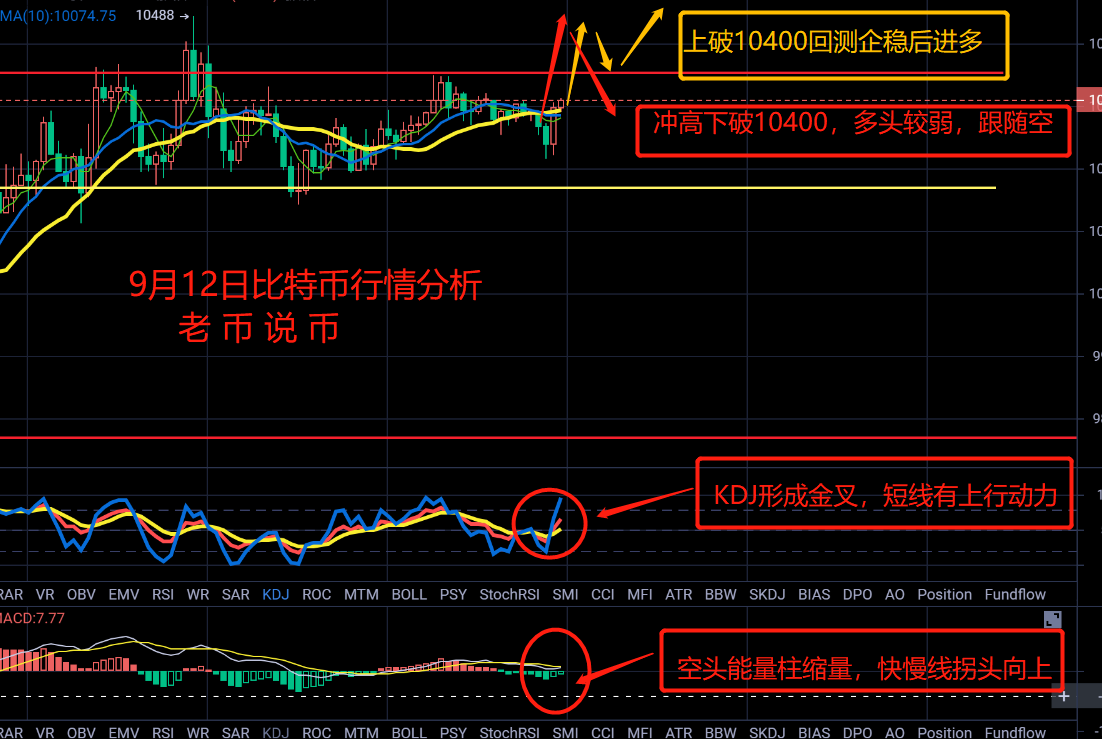 老币表示：比特币区间紧张，等待推出，多头很难突破10400点
