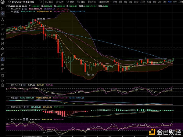 币圈总监：BTC/eth多空间游戏早间被多方力量主导？1