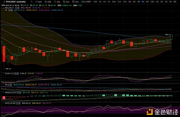 币圈总监：BTC/eth多空间游戏早间被多方力量主导？2