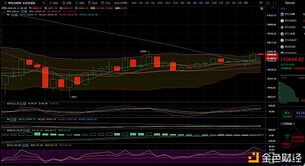 币圈首席执行官：BTC/eth阻力区间多头制衡，回调主要是低位3