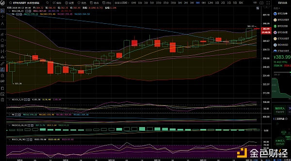 币圈首席执行官：BTC/eth阻力区间多头制衡，回调主要是低位4