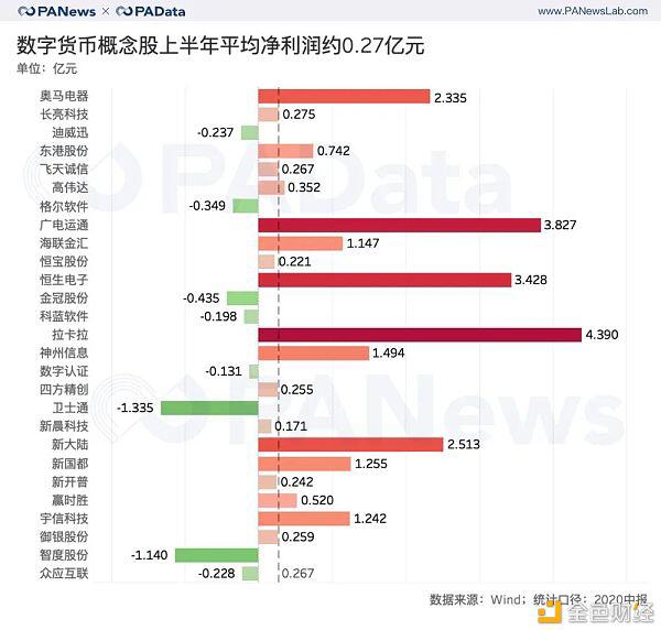 带你了解一下A股数字货币概念下的风口，27家公司的表现最抢眼？1