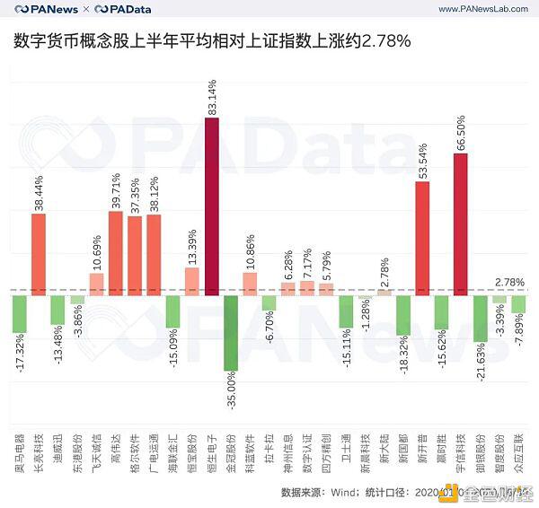 带你了解一下A股数字货币概念下的风口，27家公司的表现最抢眼？4