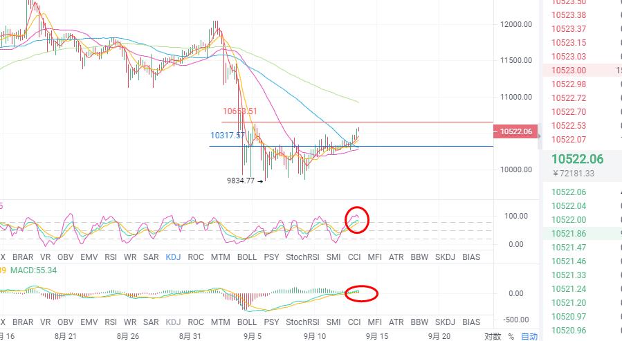 趋势解：9/13反弹至10600点，继续冲击11000点？差距继续下降到1万？1