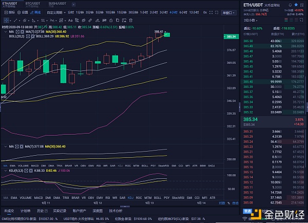 9/13以太坊多单完美斩获13分利润，只做基本操作，手上有菜不要慌1