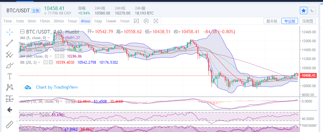 陈楚楚:比特币在晚间稍作调整后,已经做好了上涨的准备 陈楚楚:比特币在晚间稍作调整后,已经做好了上涨的准备