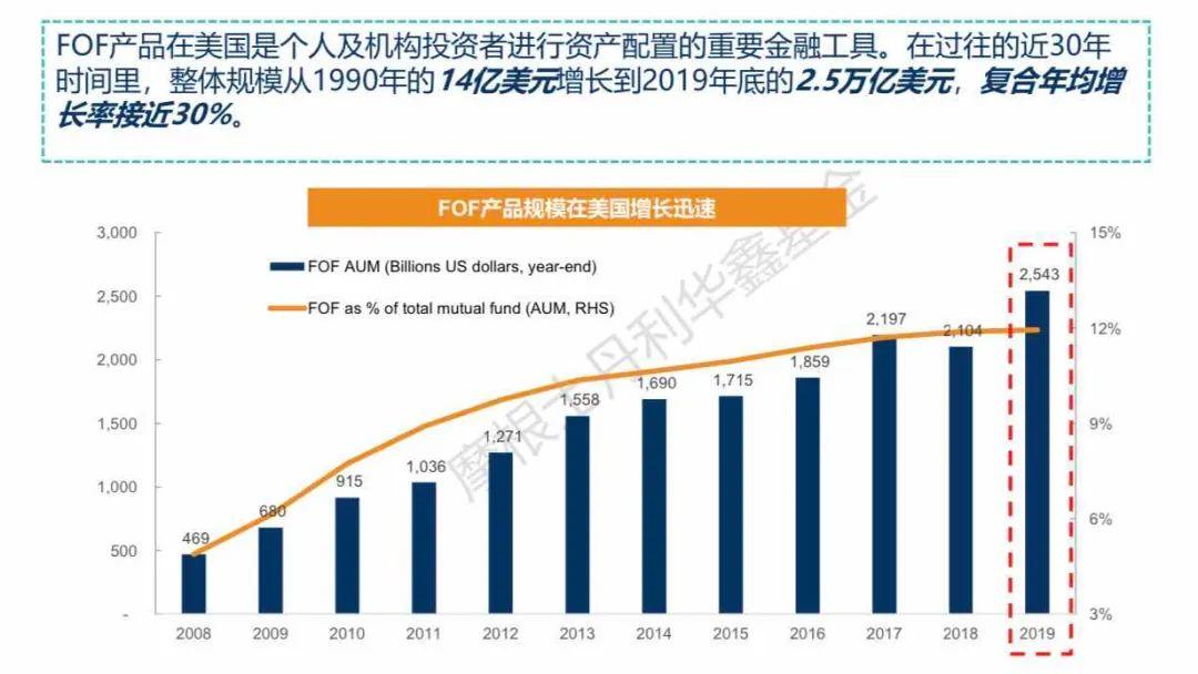 fof投资新实践：从传统金融到数字资产4