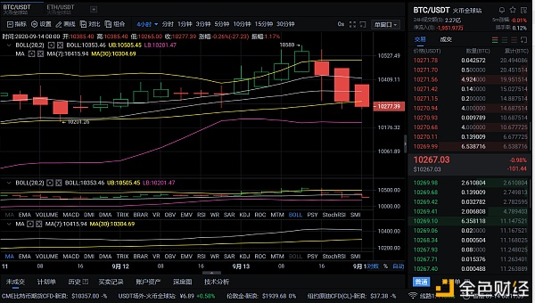 9/14凌晨BTC ETH行情分析及策略