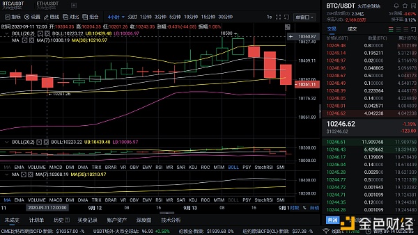 9/14凌晨BTC与 ETH行情分析及策略 多头今晚是否有望强烈反弹？BTC行情分析：