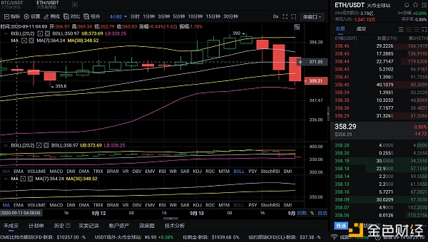 9/14凌晨BTC与 ETH行情分析及策略 多头今晚是否有望强烈反弹？BTC行情分析：1