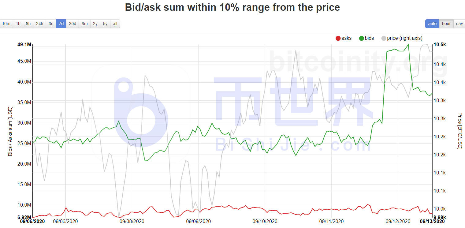 【货币解读周刊】主流货币持续反弹，BTC发出典型的看涨信号5