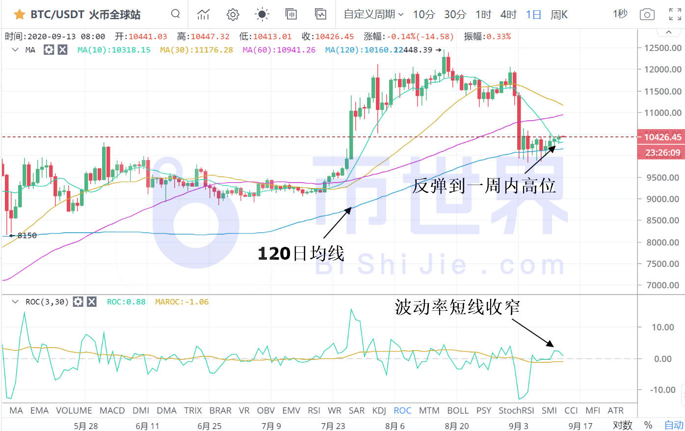 【货币解读周刊】主流货币持续反弹，BTC发出典型的看涨信号6
