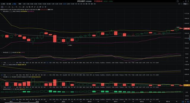 【分析师看后市】比特币多头重获主动权，盘中阻力能否转为看涨者？