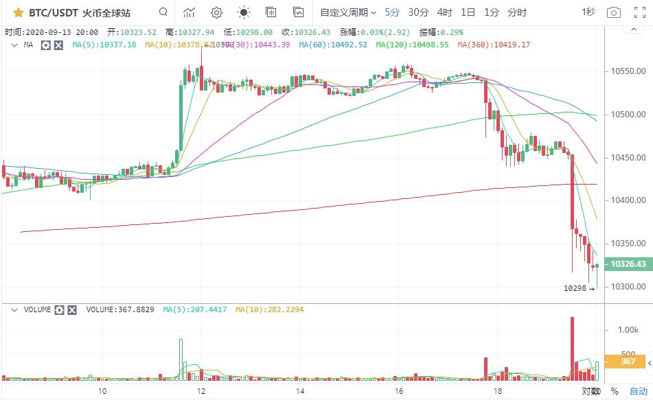 市场需要敬畏，以防价格下跌2