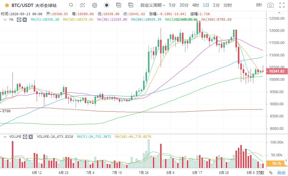 市场需要敬畏，以防价格下跌3