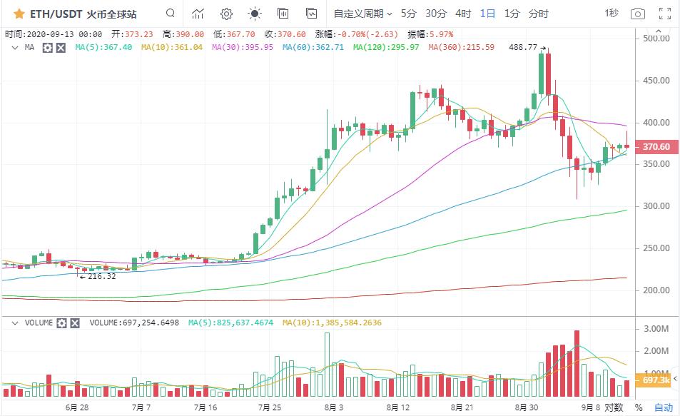 市场需要敬畏，以防价格下跌4