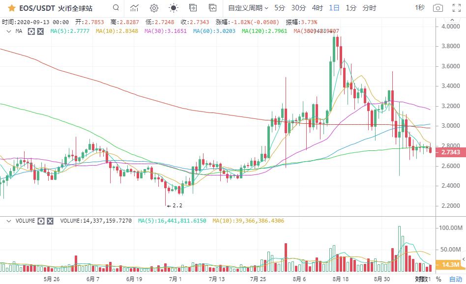 市场需要敬畏，以防价格下跌5