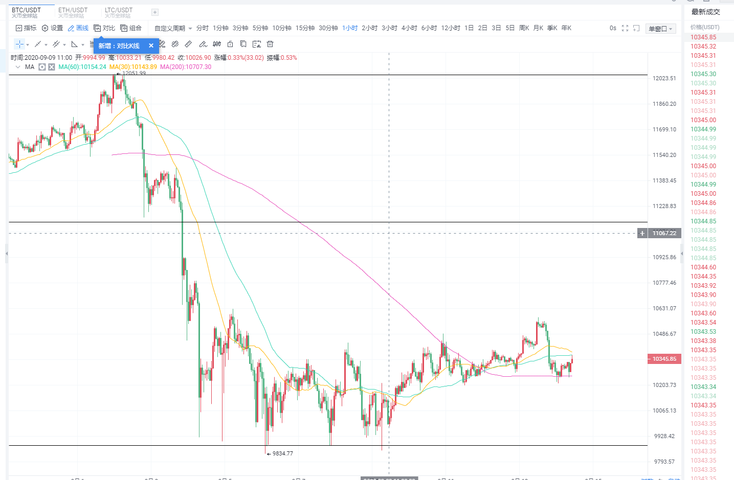 上周行情回顾，9-14F道创新分析