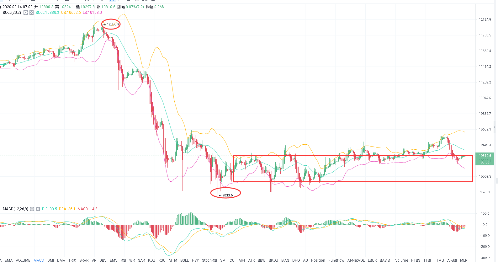 凯南：震荡行情持续，波段选择获利机会！