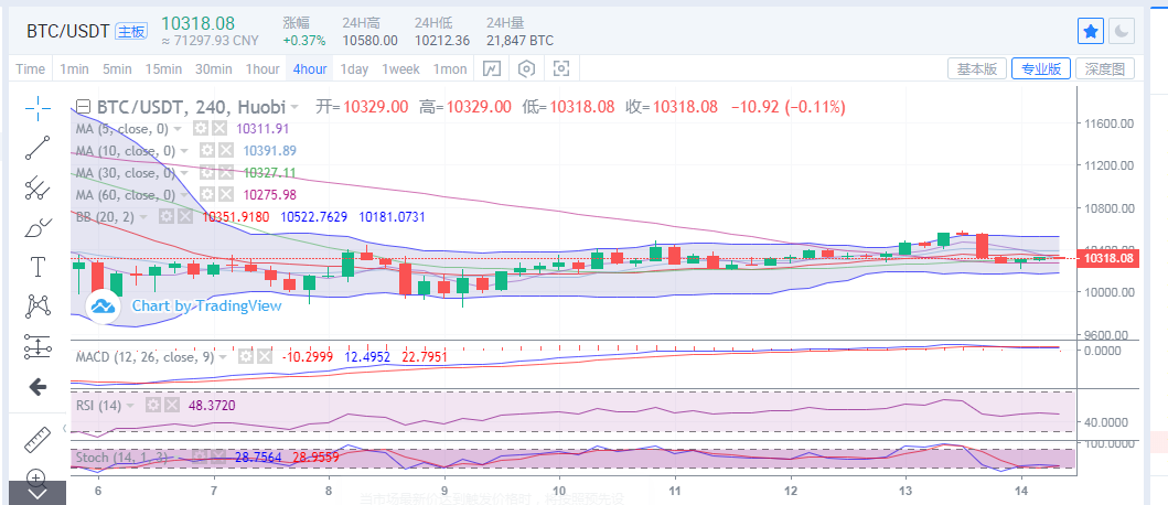 陈楚楚：比特币走势承压2