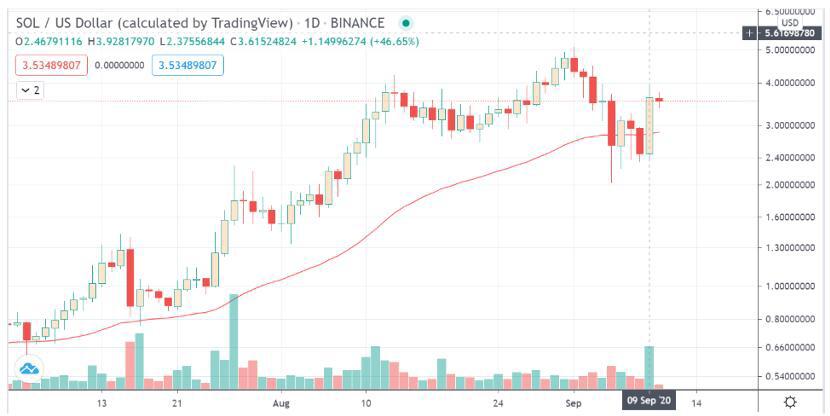 从uniswap到sushiswap：SBF如何分阶段“抢走”10亿美元的流动性3