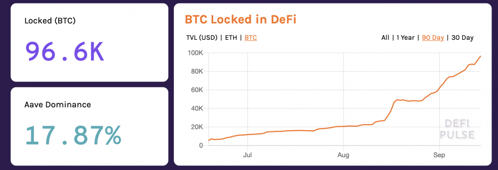 随着10万个BTC涌入以太坊网络,defi的高利润加速了BTC持有者的吸引力 随着10万个BTC涌入以太坊网络,defi的高利润加速了BTC持有者的吸引力