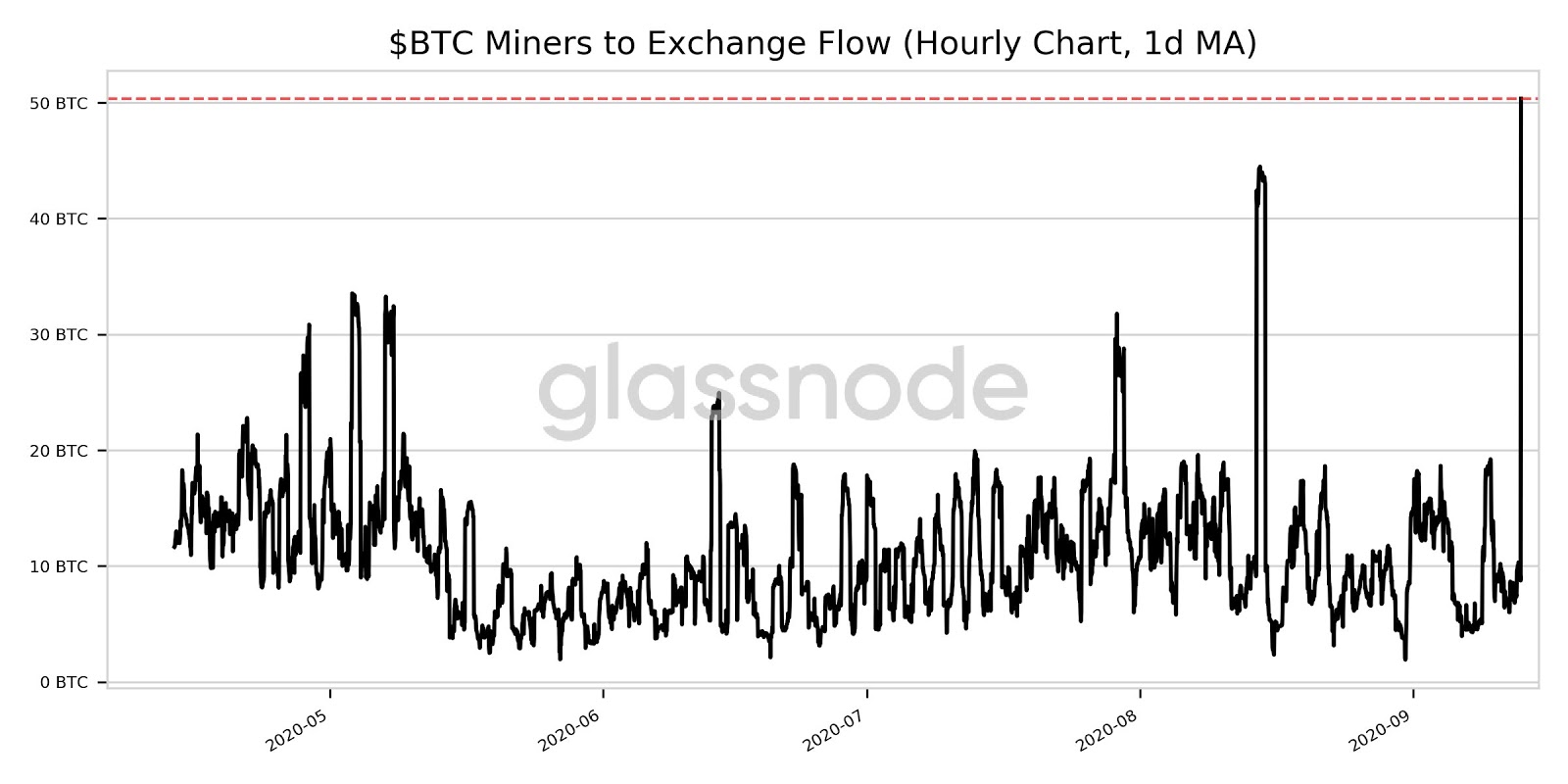 比特币价格突然下跌了3%，或者说矿工们把比特币卖到了五个月来的最高点