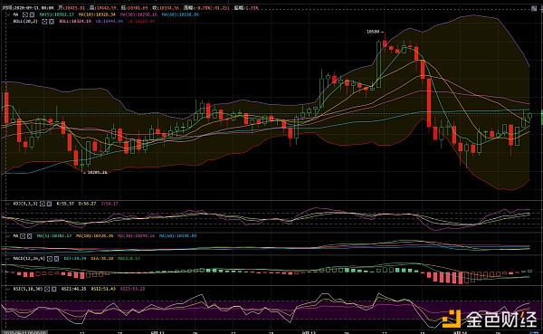 币圈总监：BTC/eth突破上行阻力障碍仍需时间2