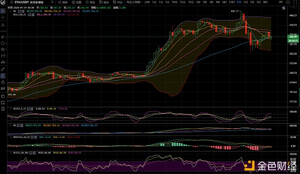 币圈总监：BTC/eth突破上行阻力障碍仍需时间3
