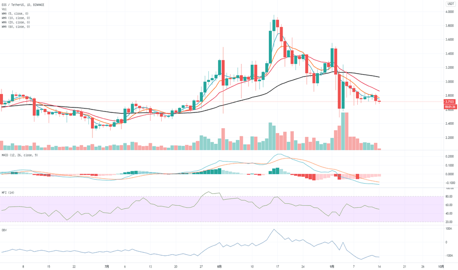 EOS:总体趋势继续下降 EOS:总体趋势继续下降