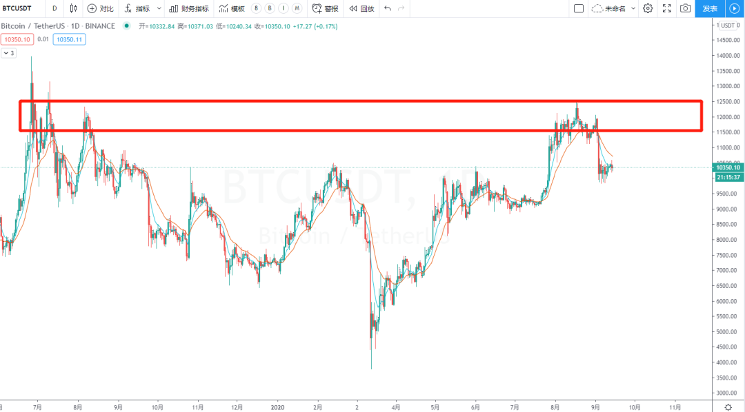 比特币暴跌后，吸引更多投资者的概率增加。警惕大规模杀戮！