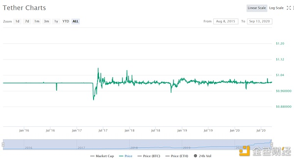 三种稳定货币模式的大PK：maker、forTube和lien2
