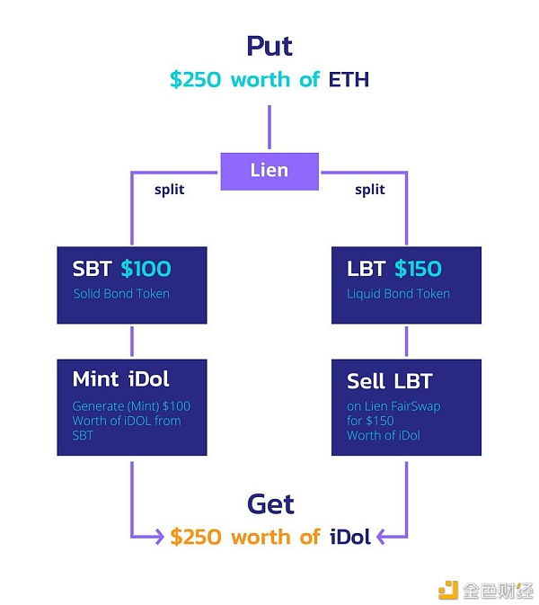 三种稳定货币模式的大PK：maker、forTube和lien6